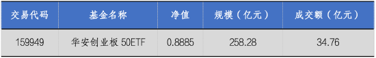 华安基金：流动性释放提振风偏，上周创业板50指数涨4.13%