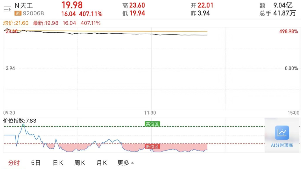 港股分拆北交所第一股！天工股份首日大涨5倍，天工国际港股却跌近9%