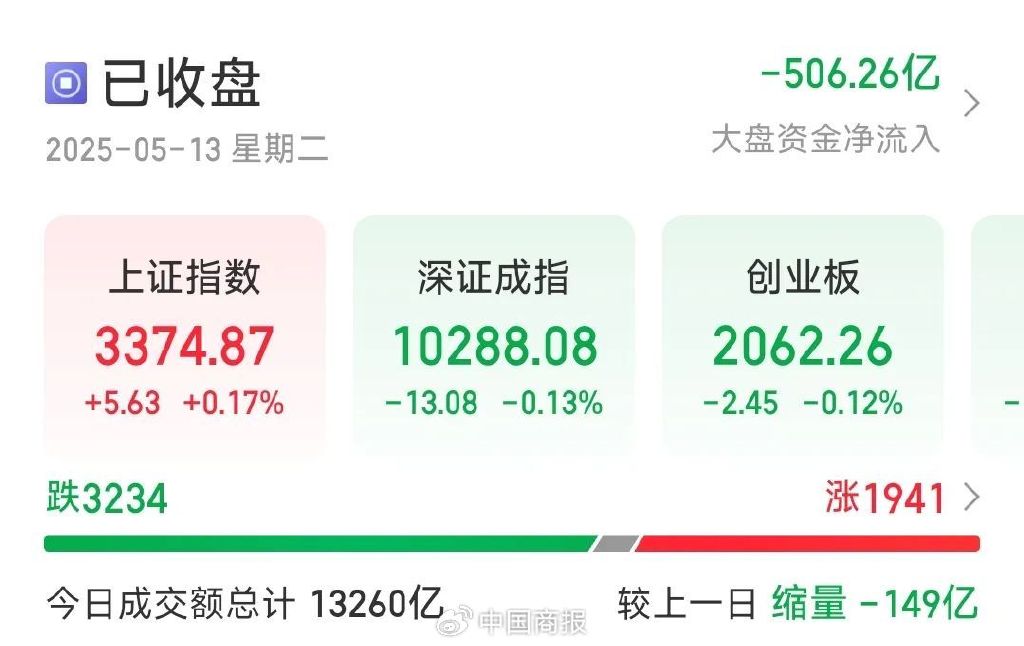 今天A股高开低走，全市场超3200只个股下跌，这一板块多股涨停→