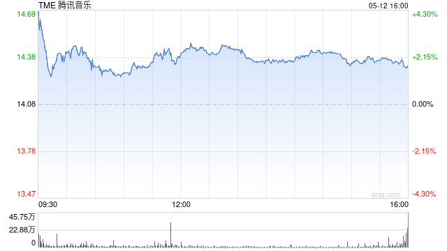 腾讯音乐第一季度营收73.6亿元 同比增长8.7%
