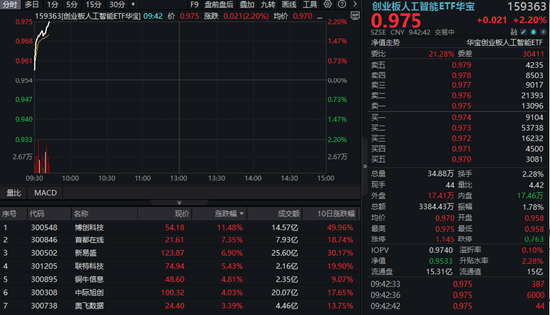 光模块王者归来？博创科技涨超10%，创业板人工智能ETF华宝涨逾2%！机构：行业具备业绩支撑与中长期成长逻辑