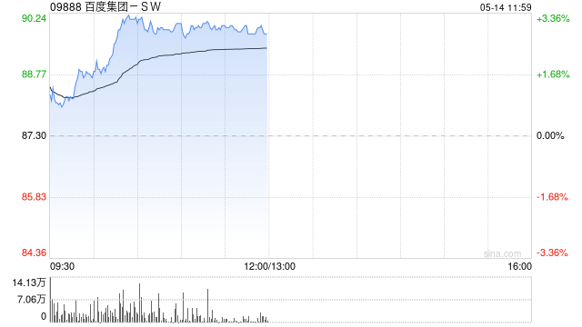 百度集团-SW现涨超3% 据报公司正准备首次在欧洲测试无人驾驶网约车服务