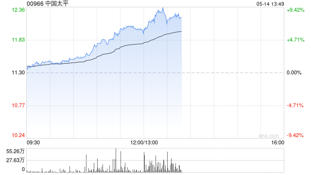 多项政策利好来临 港股保险股普遍拉升 中国太平涨超4%