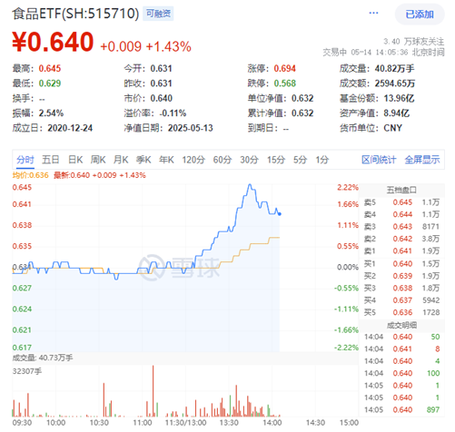 吃喝板块行情躁动！白酒龙头午后狂拉，泸州老窖飙涨超4%引爆白酒反攻！