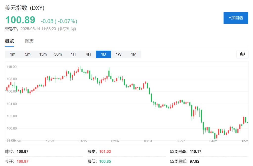 对冲基金内部人士：美元将暴跌，市场对美元的信心已经“不可逆转的动摇”