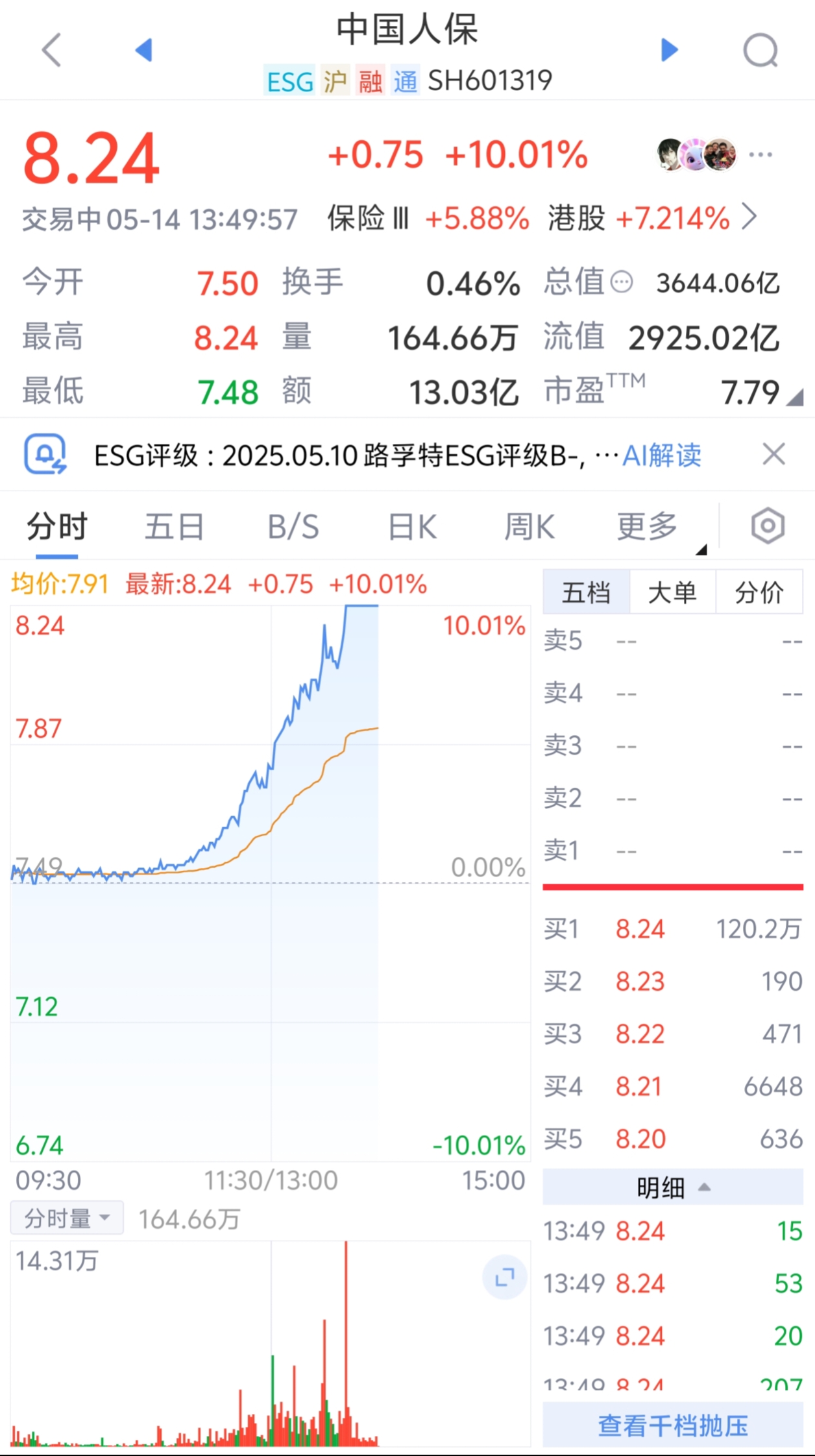保险股午后拉升，中国人保涨停
