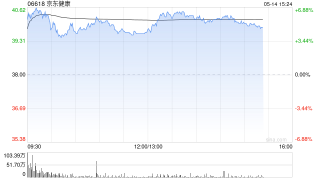 港股互联网医疗股齐涨，京东健康绩后超5%领涨
