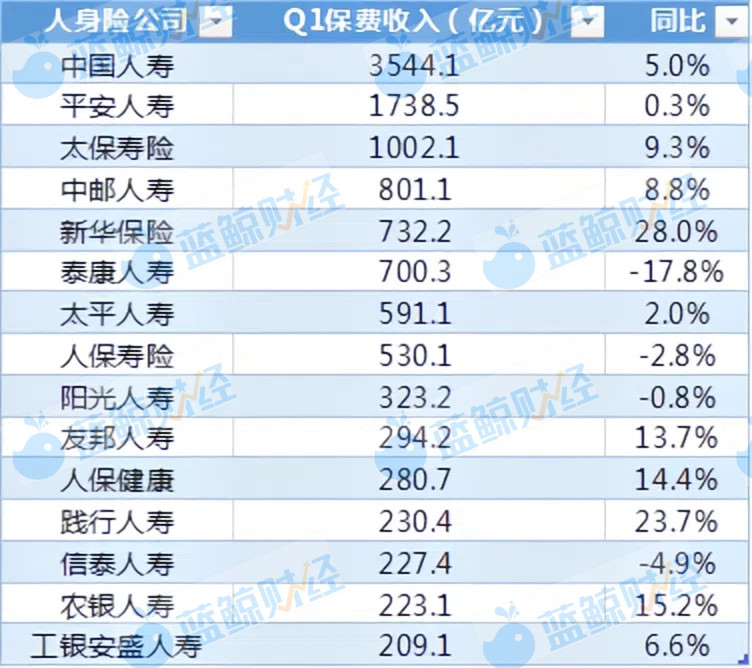险企首季业绩图谱：利润总额破千亿 39家人身险公司保费下滑 5家险企待“摘C”