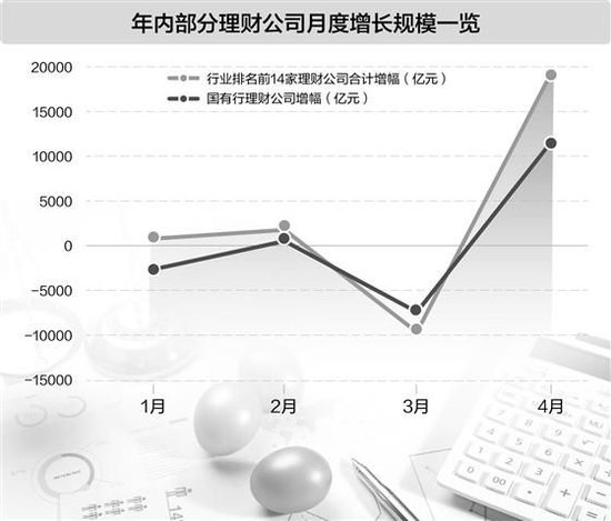 存款搬家拉升银行理财规模，国有行理财公司“打头阵”