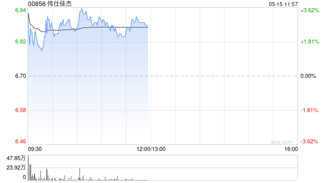 伟仕佳杰盘中涨超3% 一季度纯利同比增长28至29%