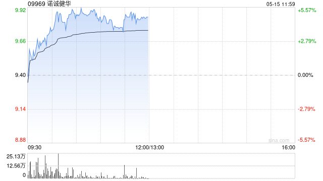 诺诚健华早盘涨超5% 全年奥布替尼收入指引上调5%