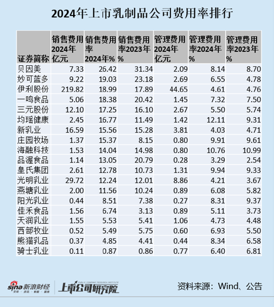 乳制品年报|上市乳品企业销售费用率整体提升 庄园牧场、阳光乳业、均瑶健康逆势提高销售费用
