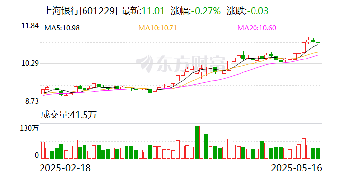 上海银行：选举顾建忠为第六届董事会董事长