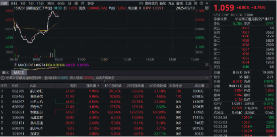 “九天”首飞在即，无人机概念要爆发？航天彩虹、海格通信双双涨停，通用航空ETF华宝（159231）盘中急拉！