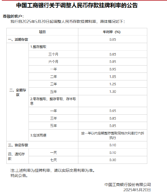 工商银行下调人民币存款利率 最大降幅25个基点