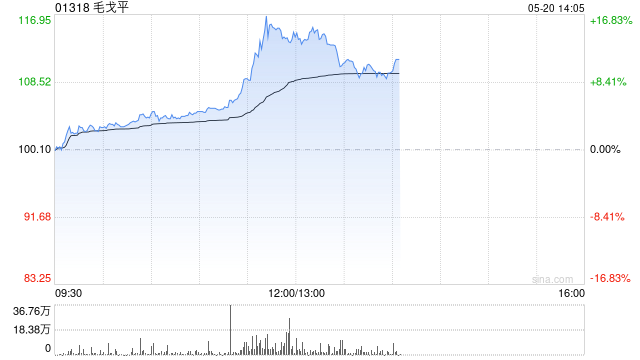 毛戈平午前涨超14% 光大证券首次覆盖给予“买入”评级