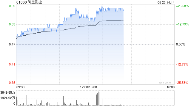 业绩亮眼，阿里影业强势涨超23%