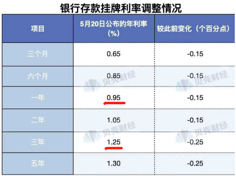 晚报| 新消费、医药概念全线爆发！利息又降了！北证50指数齐创历史新高！5月20日影响市场重磅消息汇总！