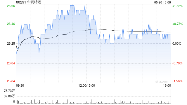 华润啤酒将于7月4日派发末期股息每股0.42港元