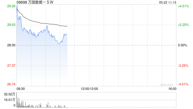 万国数据-SW盘中涨超4% 华泰证券维持“买入”评级