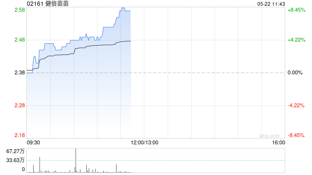 健倍苗苗早盘涨超4% 预计全年纯利同比增长不少于50%