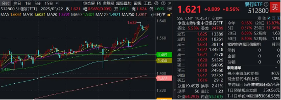 王者归来！银行ETF逆市3连阳，浦发银行再创新高！震荡市避险优选