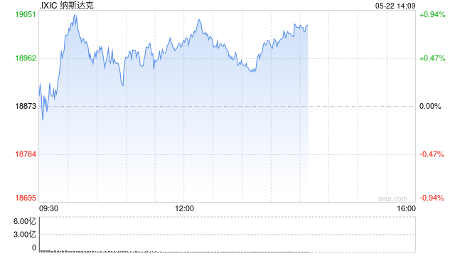 早盘：美股转涨 纳指上涨0.7%