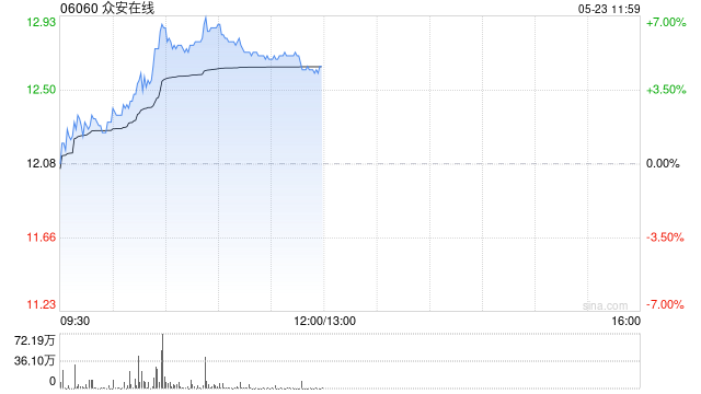 众安在线早盘涨逾6% 前4月原保险保费收入109.35亿元