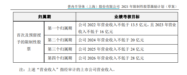 普冉股份股权激励覆盖七成员工 董监高及股东却频繁减持套现