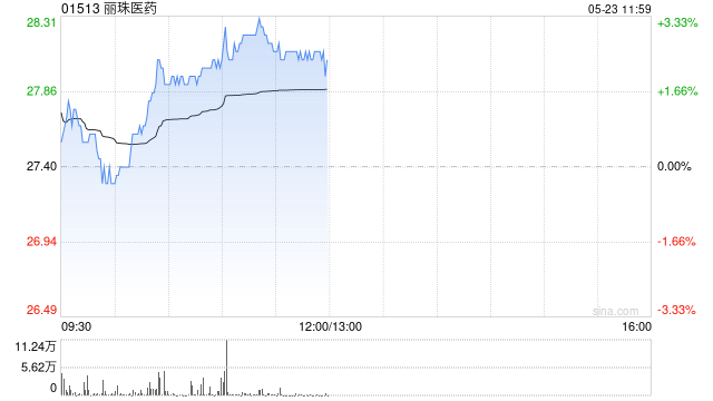 丽珠医药现涨超3% 拟斥资收购越南制药公司Imexpharm的64.81%股权
