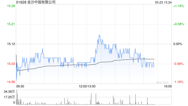金沙中国有限公司拟行使选择权赎回全部2025年票据