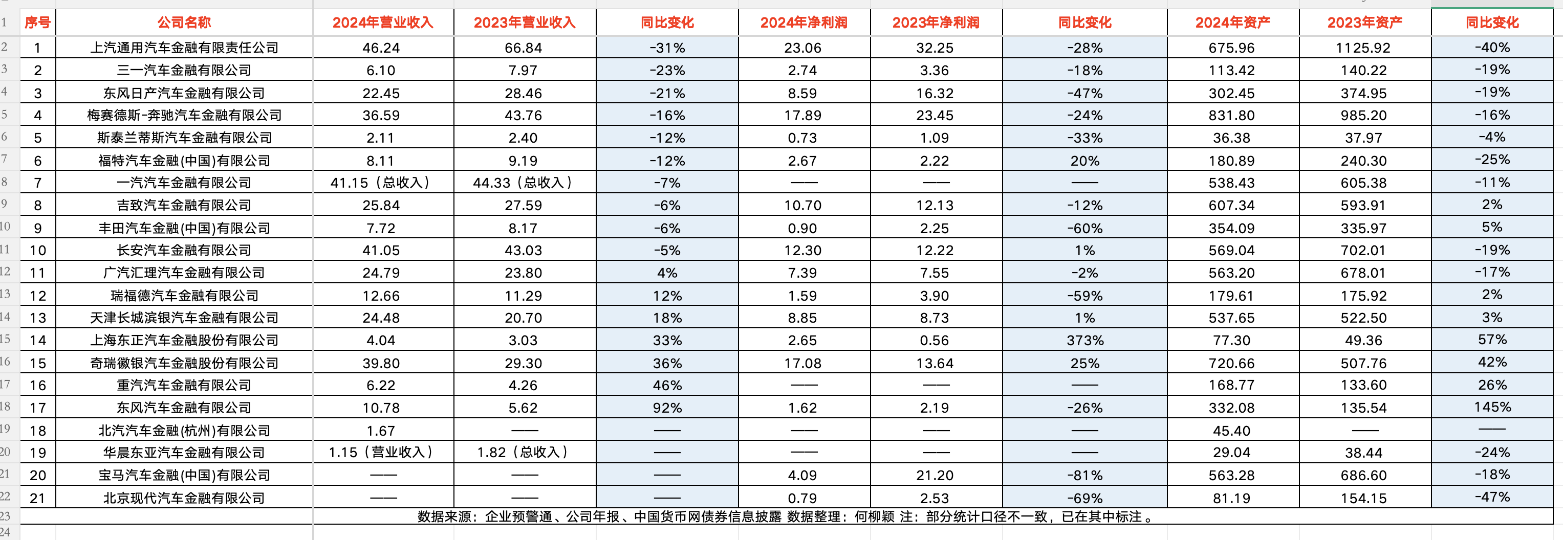 大收缩！汽车金融业绩扫描：过半营收下滑，也有公司净利大增373%