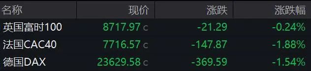 又又又来了？特朗普：加征50%和25%关税！欧美股市全线下跌，苹果市值蒸发超6500亿元，黄金大涨