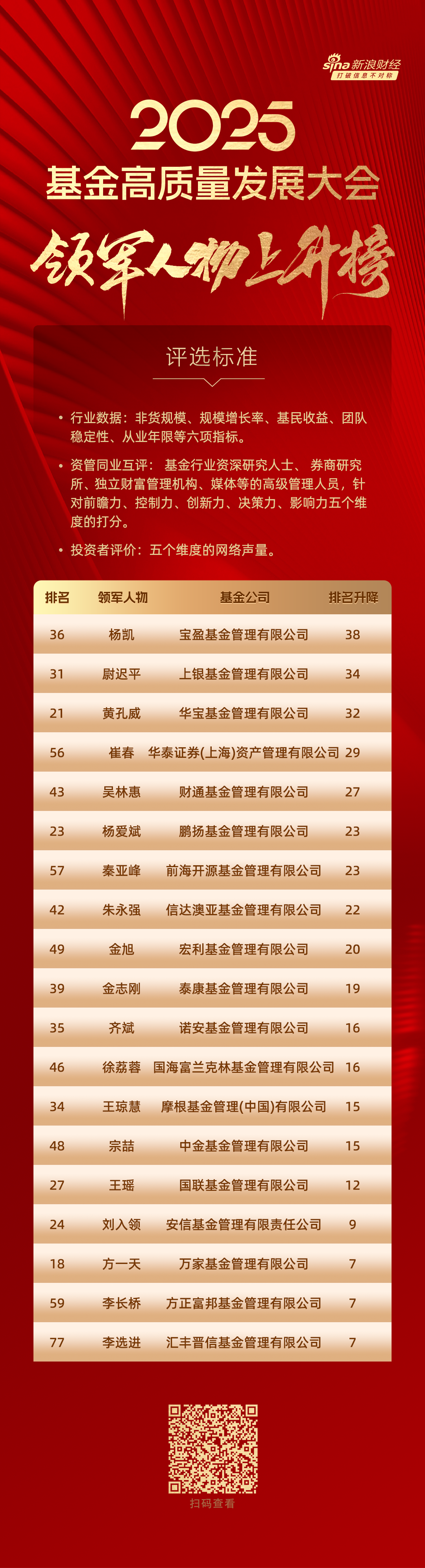 2025公募基金领军人物名次“上升榜”：宝盈基金杨凯排名提升38位，上银基金尉迟平排名提升34位（附名单）