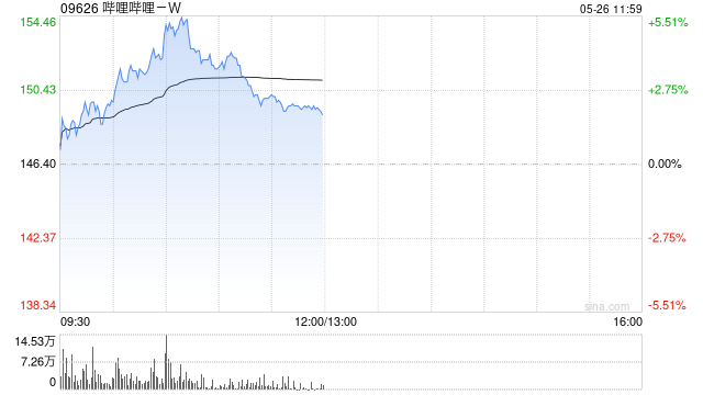 哔哩哔哩-W早盘涨超3% 大和将其目标价从230港元上调至240港元