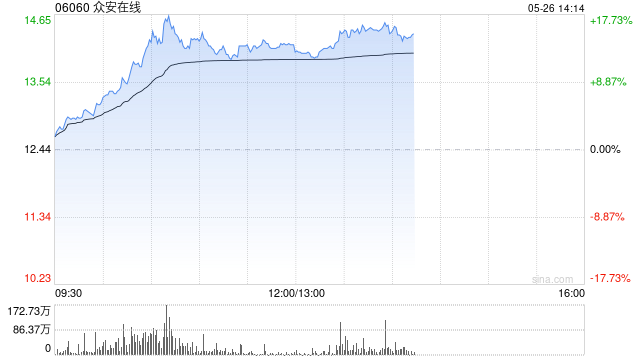 众安在线早盘涨超12% 机构看好科技赋能下公司的成长性