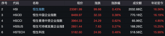 热门板块，普涨！