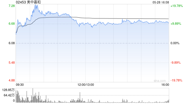 美中嘉和拟折让约19.70%配股 净筹约9394万港元