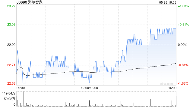 海尔智家将于7月25日派发期末股息每10股10.511547港元