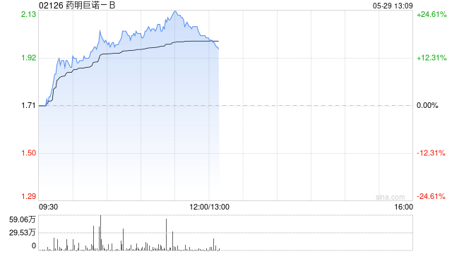 药明巨诺-B午前涨逾23% 瑞基奥仑赛第四项新适应症上市申请获受理