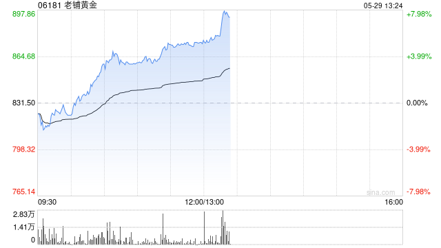 老铺黄金午前涨超5% 机构看好公司有望持续提升市场份额