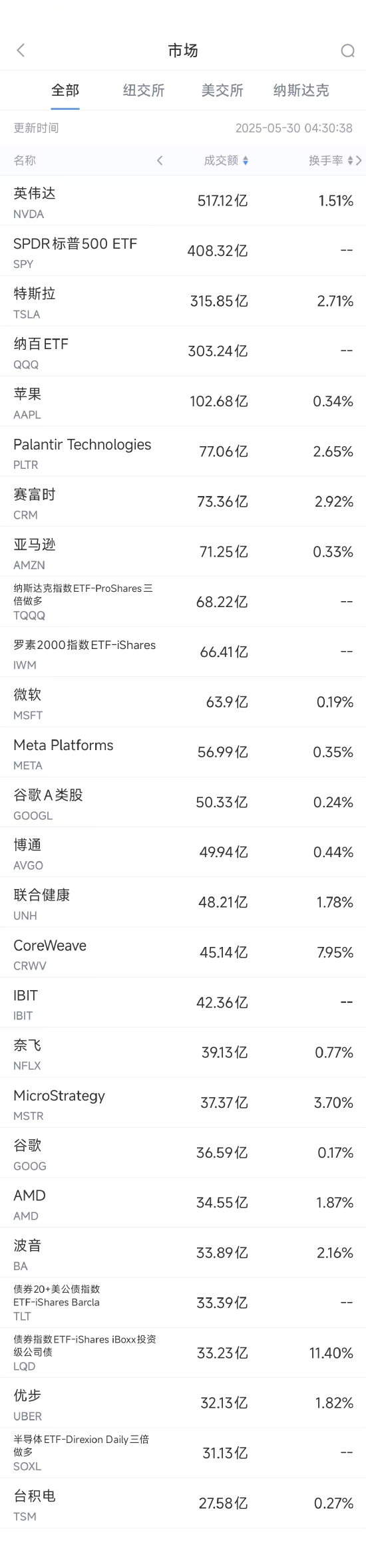 5月29日美股成交额前20：CoreWeave重挫9%，巴克莱称其短期上涨空间有限