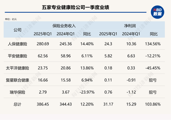 健康险，“风来了”！五大玩家首季狂揽保费386亿元，净利润翻番背后，医疗险时代来了？