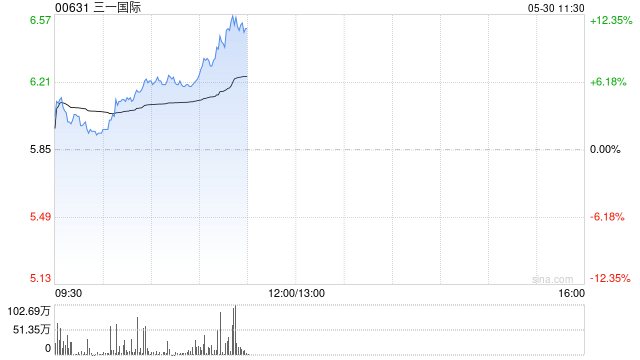 三一国际绩后涨超6% 一季度纯利同比增长23.2%至6.35亿元