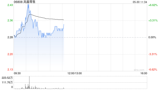高鑫零售盘中涨超6% 机构称经营利润率仍有望实现扩张