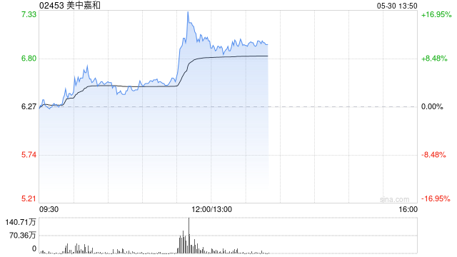 美中嘉和盘中涨超7% 公司拟配股筹资近9400万港元