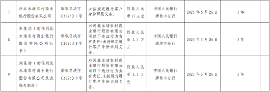 河北永清农村商业银行被罚27万元：未按规定履行客户身份识别义务