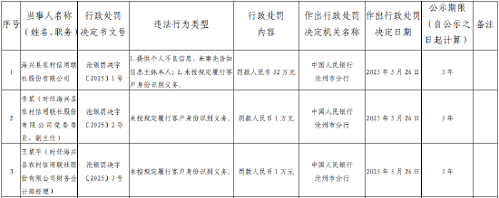 海兴县农村信用联社被罚32万元：因提供个人不良信息，未事先告知信息主体本人等