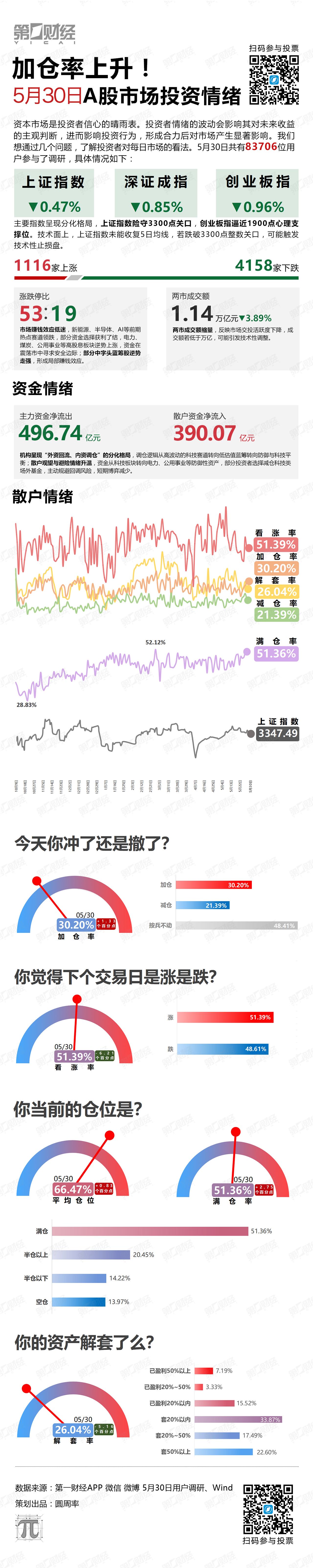 5月30日A股市场投资情绪：加仓率上升！