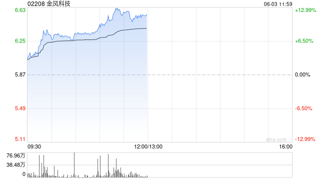 金风科技午前涨近12% 海风招标维持高景气度后续催化有望密集落地